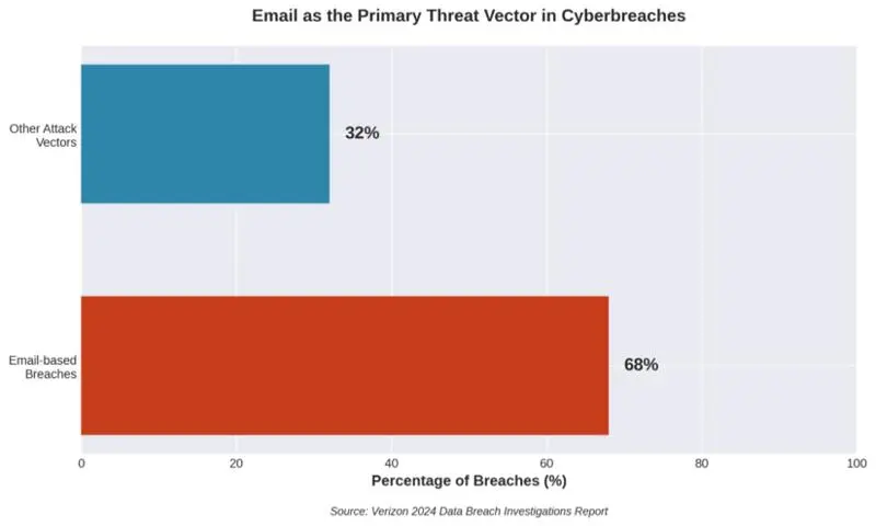 Bar chart showing email accounts for 68% of cyberbreaches according to Verizon 2024 report
