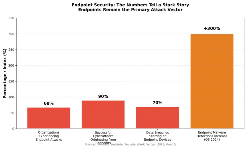 Bar chart showing endpoint security statistics - 68% of organizations experience endpoint attacks, 90% of cyberattacks originate from endpoints
