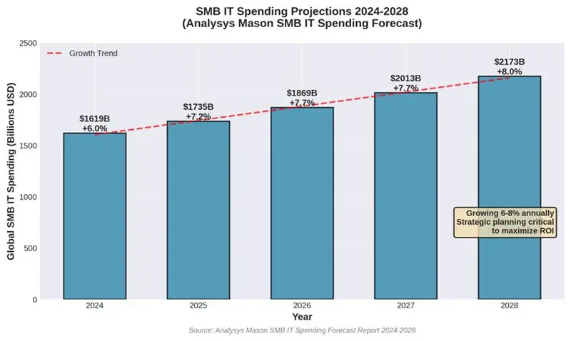 'SMB IT spending projection chart showing growth from $1.6 trillion in 2025 to $2.2 trillion by 2028