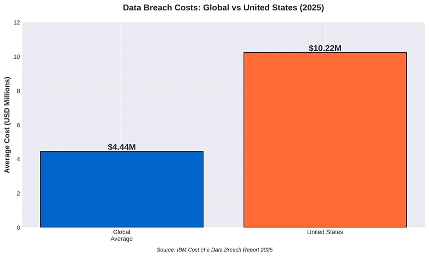 US vs global data breach costs comparison 2025 