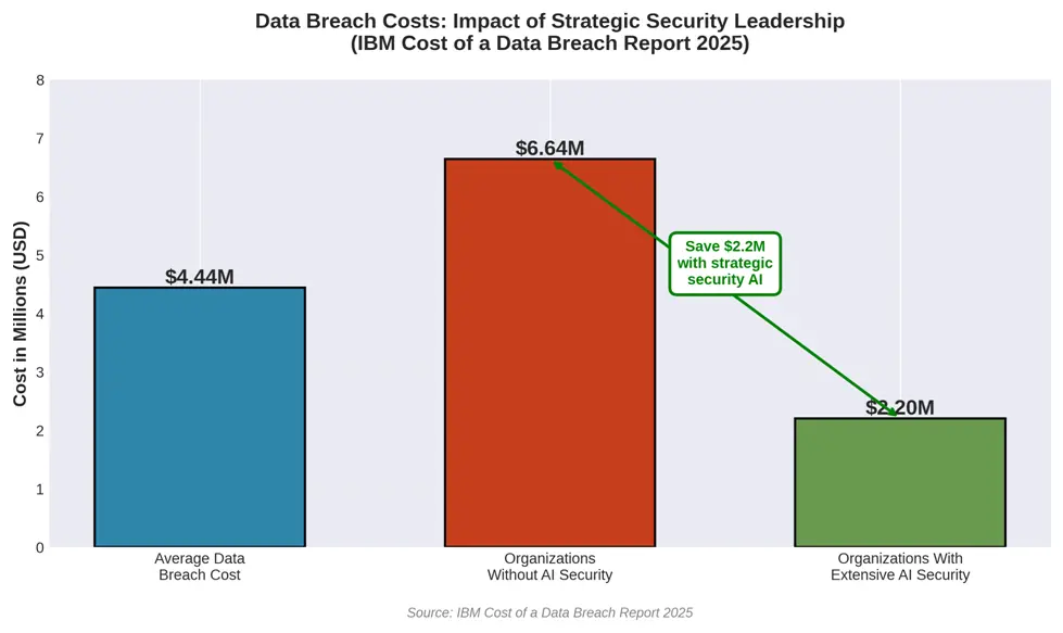 'Data breach cost comparison showing $2.2M average savings with strategic security frameworks and AI implementation