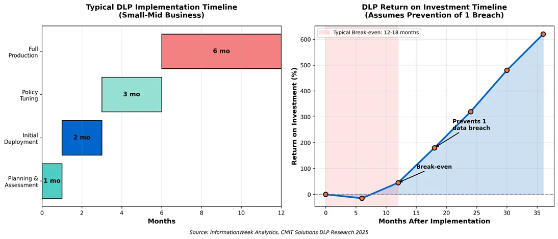 Microsoft 365 DLP coverage comparison chart 