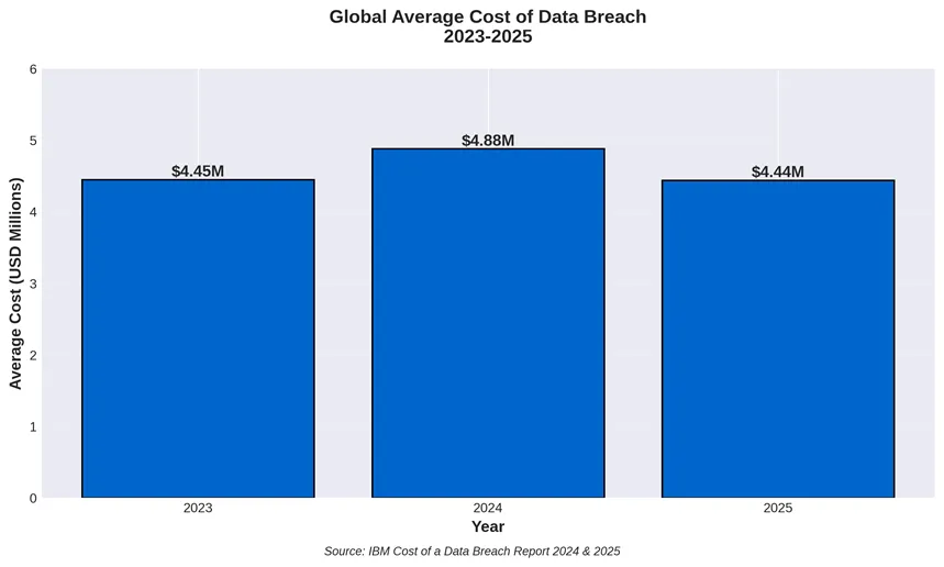Global average cost of data breach 2023-2025 