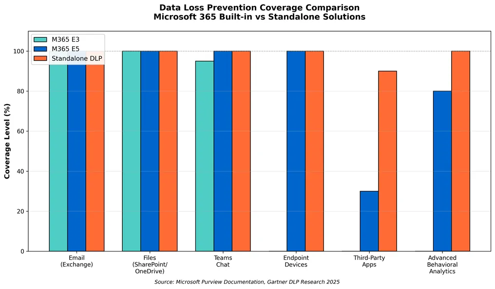 Common data loss vectors by percentage 