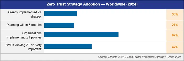 Bar chart showing global Zero Trust strategy adoption: 30% implemented, 27% planning — Source: Statista 2024